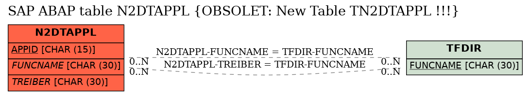 E-R Diagram for table N2DTAPPL (OBSOLET: New Table TN2DTAPPL !!!)