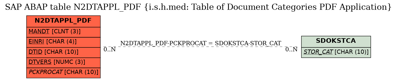 E-R Diagram for table N2DTAPPL_PDF (i.s.h.med: Table of Document Categories PDF Application)