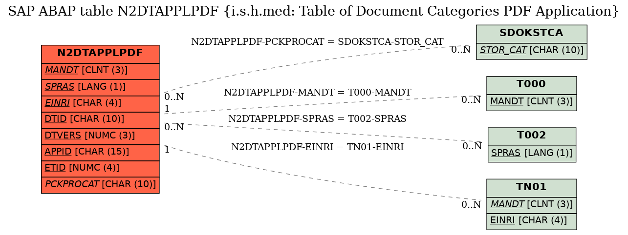 E-R Diagram for table N2DTAPPLPDF (i.s.h.med: Table of Document Categories PDF Application)