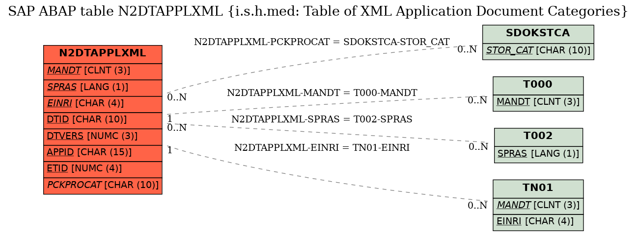 E-R Diagram for table N2DTAPPLXML (i.s.h.med: Table of XML Application Document Categories)