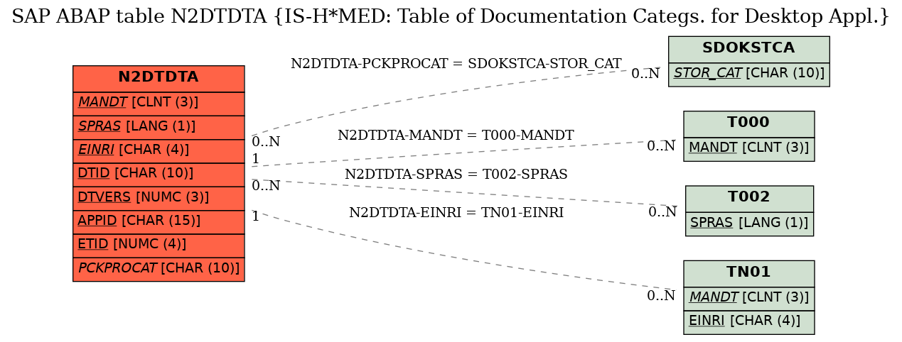 E-R Diagram for table N2DTDTA (IS-H*MED: Table of Documentation Categs. for Desktop Appl.)