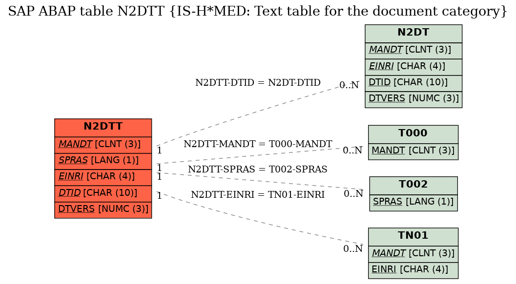 E-R Diagram for table N2DTT (IS-H*MED: Text table for the document category)