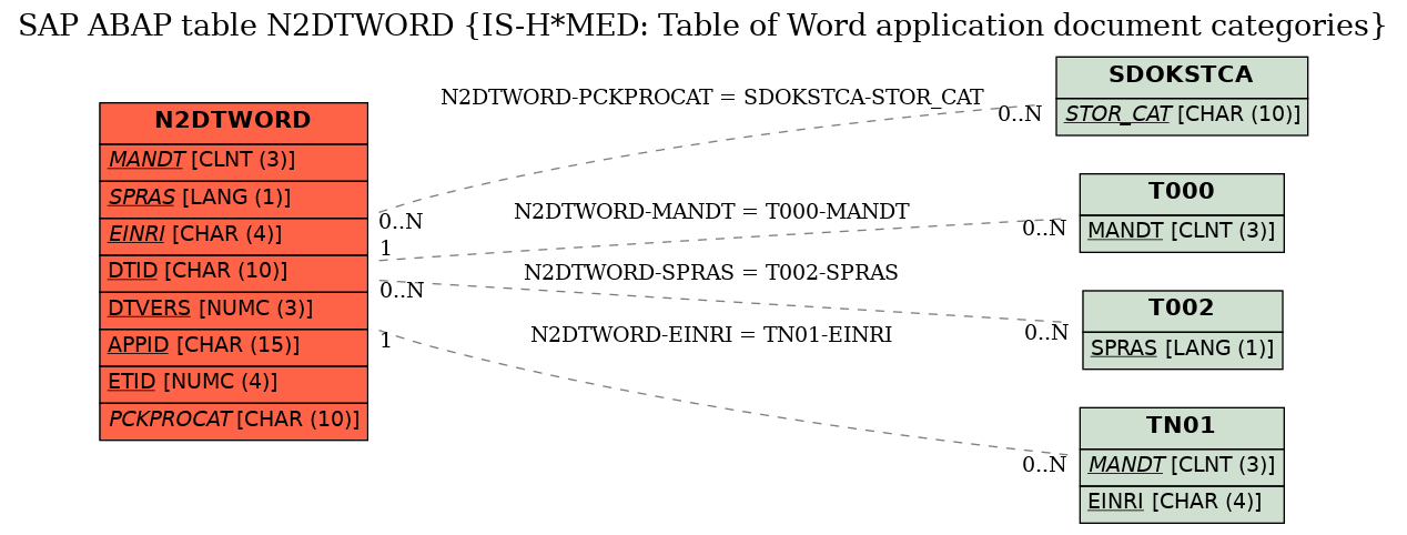 E-R Diagram for table N2DTWORD (IS-H*MED: Table of Word application document categories)