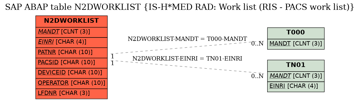 E-R Diagram for table N2DWORKLIST (IS-H*MED RAD: Work list (RIS - PACS work list))