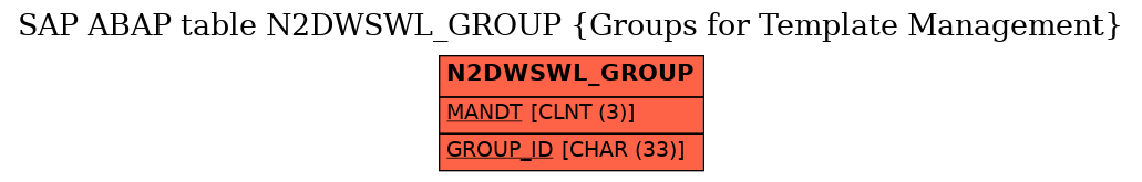 E-R Diagram for table N2DWSWL_GROUP (Groups for Template Management)