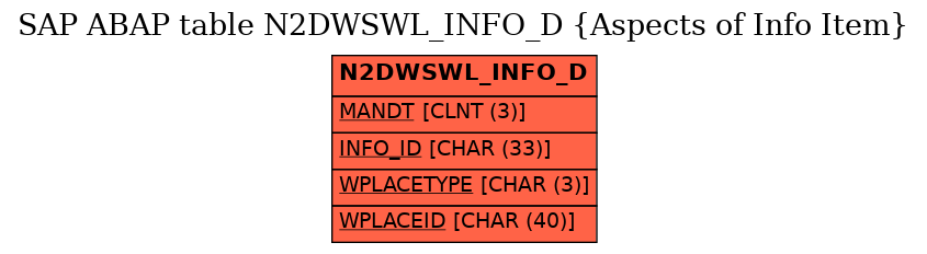 E-R Diagram for table N2DWSWL_INFO_D (Aspects of Info Item)