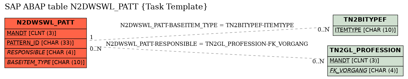 E-R Diagram for table N2DWSWL_PATT (Task Template)