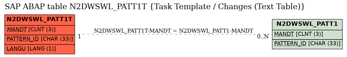 E-R Diagram for table N2DWSWL_PATT1T (Task Template / Changes (Text Table))