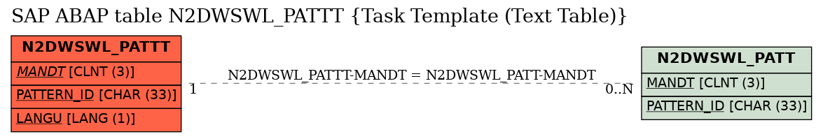 E-R Diagram for table N2DWSWL_PATTT (Task Template (Text Table))