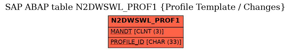 E-R Diagram for table N2DWSWL_PROF1 (Profile Template / Changes)