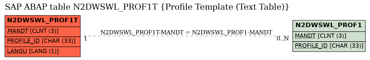 E-R Diagram for table N2DWSWL_PROF1T (Profile Template (Text Table))