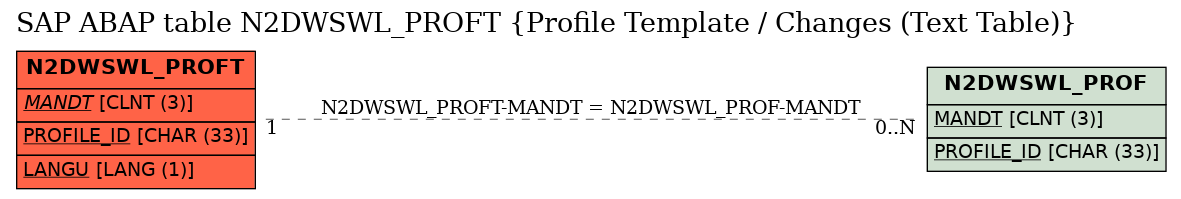 E-R Diagram for table N2DWSWL_PROFT (Profile Template / Changes (Text Table))