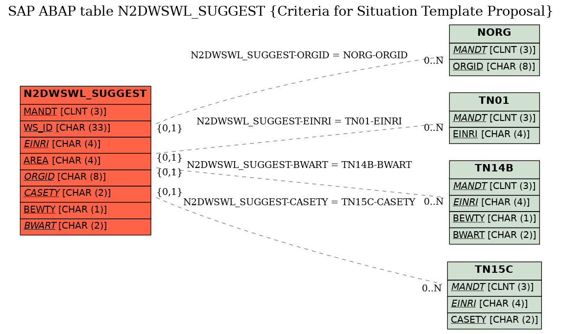 E-R Diagram for table N2DWSWL_SUGGEST (Criteria for Situation Template Proposal)