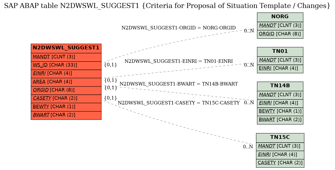 E-R Diagram for table N2DWSWL_SUGGEST1 (Criteria for Proposal of Situation Template / Changes)