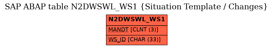 E-R Diagram for table N2DWSWL_WS1 (Situation Template / Changes)