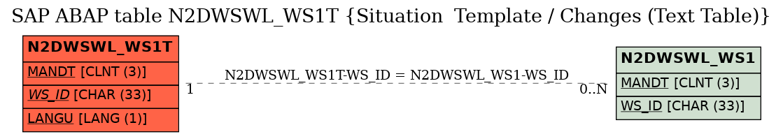 E-R Diagram for table N2DWSWL_WS1T (Situation  Template / Changes (Text Table))