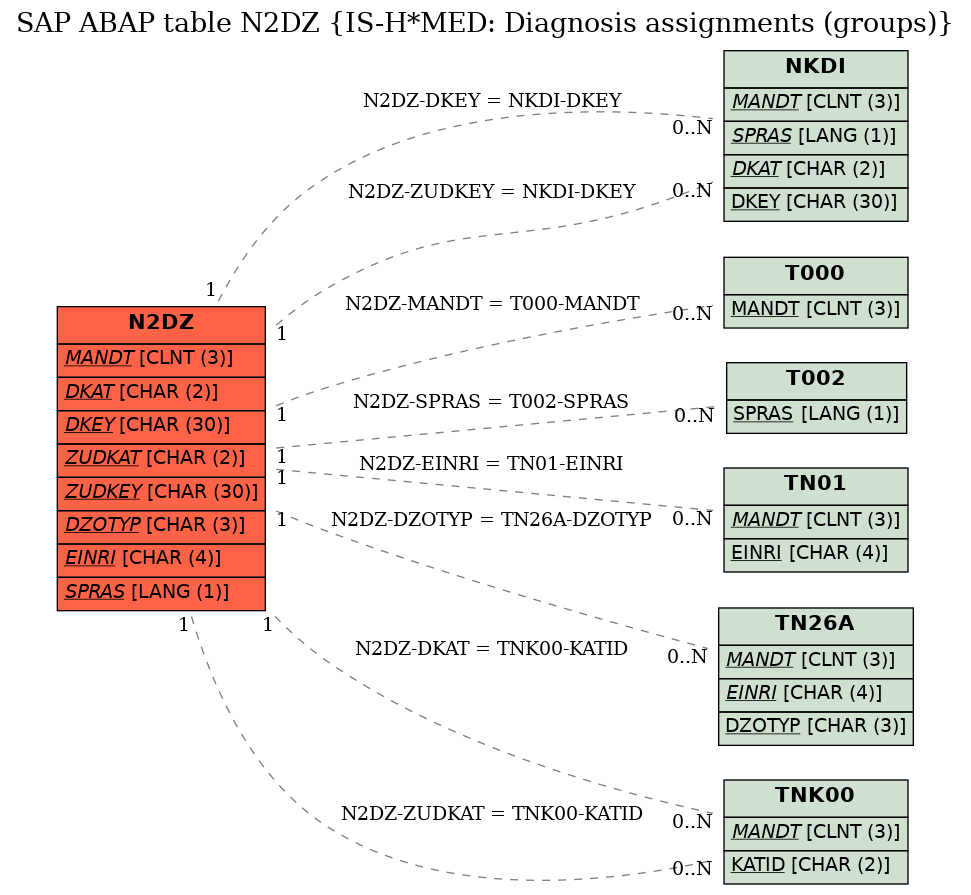 E-R Diagram for table N2DZ (IS-H*MED: Diagnosis assignments (groups))