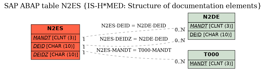 E-R Diagram for table N2ES (IS-H*MED: Structure of documentation elements)