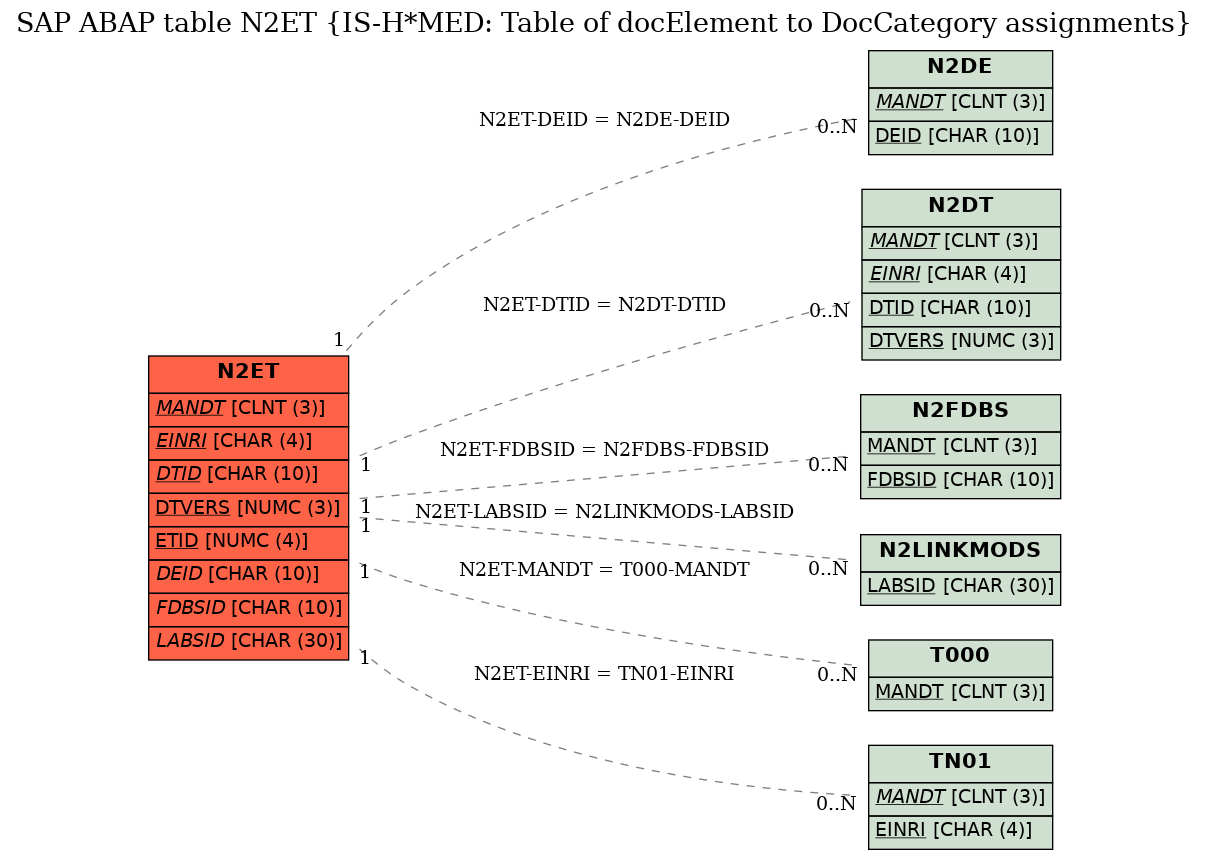 E-R Diagram for table N2ET (IS-H*MED: Table of docElement to DocCategory assignments)