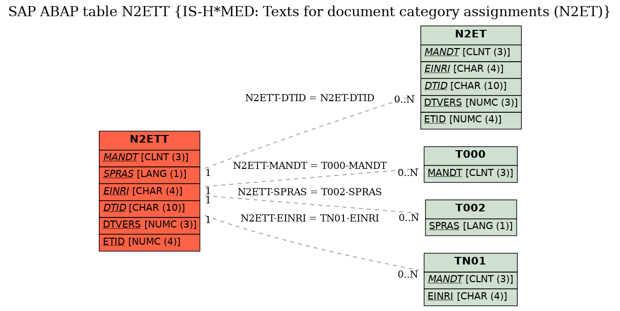 E-R Diagram for table N2ETT (IS-H*MED: Texts for document category assignments (N2ET))