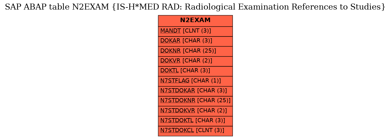 E-R Diagram for table N2EXAM (IS-H*MED RAD: Radiological Examination References to Studies)