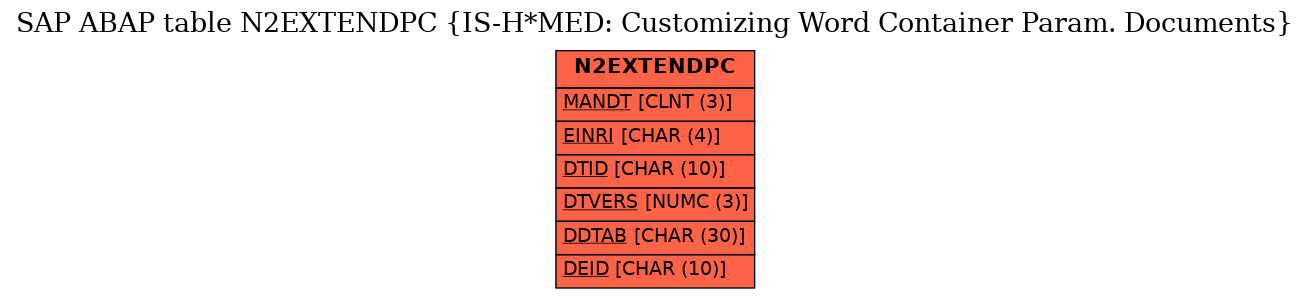 E-R Diagram for table N2EXTENDPC (IS-H*MED: Customizing Word Container Param. Documents)