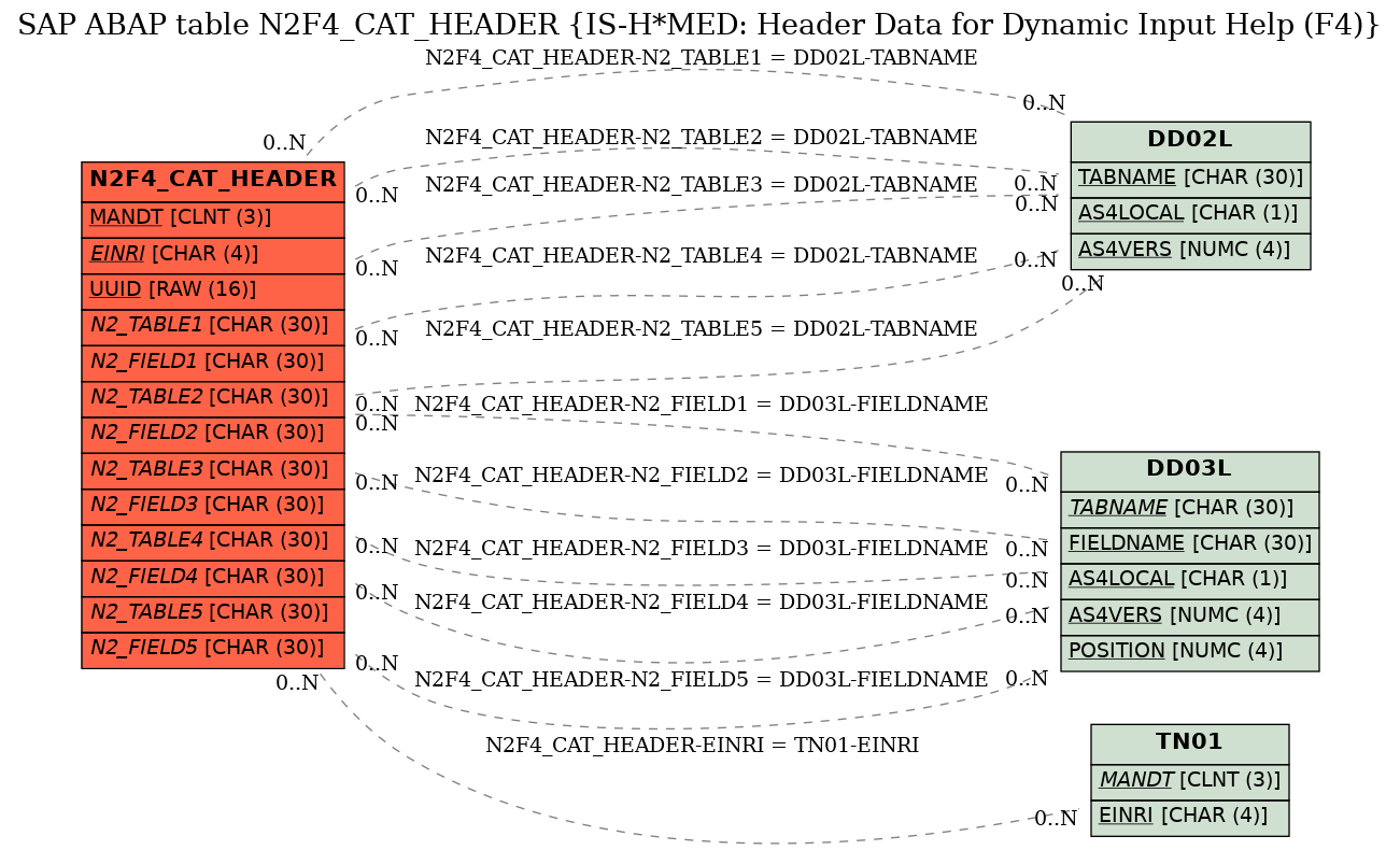 E-R Diagram for table N2F4_CAT_HEADER (IS-H*MED: Header Data for Dynamic Input Help (F4))