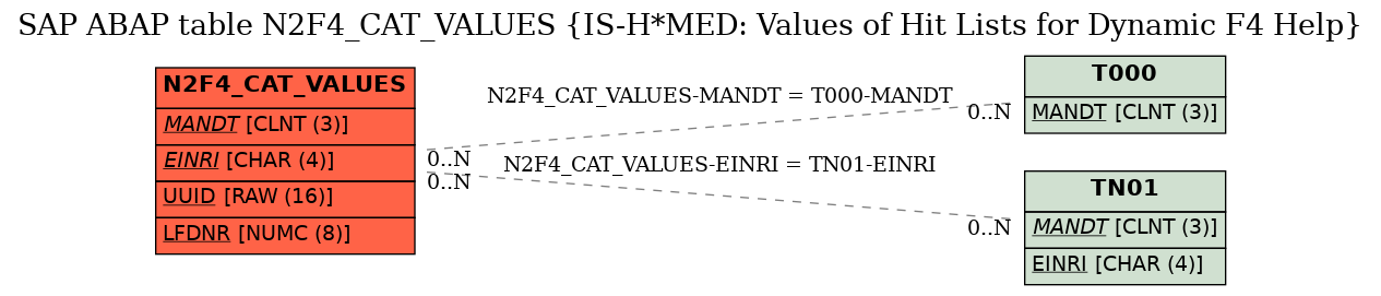 E-R Diagram for table N2F4_CAT_VALUES (IS-H*MED: Values of Hit Lists for Dynamic F4 Help)