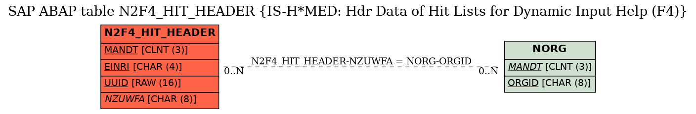 E-R Diagram for table N2F4_HIT_HEADER (IS-H*MED: Hdr Data of Hit Lists for Dynamic Input Help (F4))