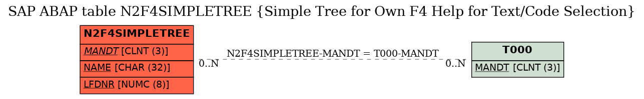 E-R Diagram for table N2F4SIMPLETREE (Simple Tree for Own F4 Help for Text/Code Selection)