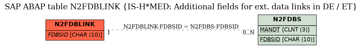 E-R Diagram for table N2FDBLINK (IS-H*MED: Additional fields for ext. data links in DE / ET)