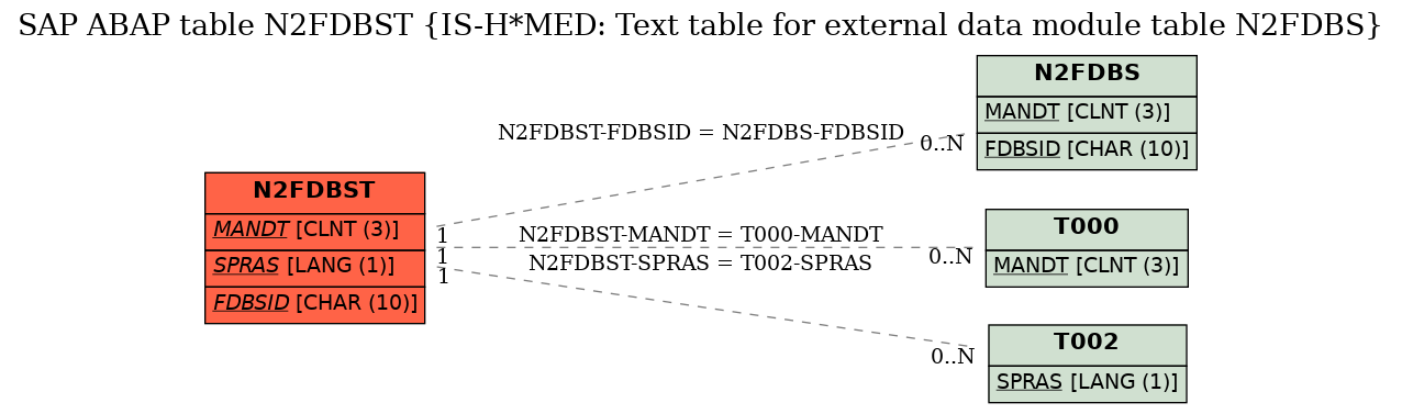 E-R Diagram for table N2FDBST (IS-H*MED: Text table for external data module table N2FDBS)