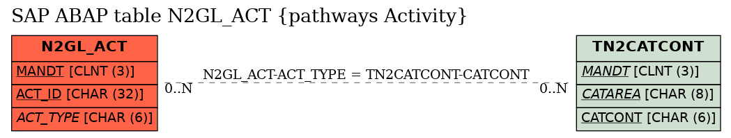 E-R Diagram for table N2GL_ACT (pathways Activity)