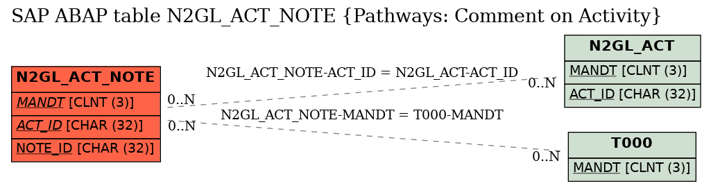 E-R Diagram for table N2GL_ACT_NOTE (Pathways: Comment on Activity)