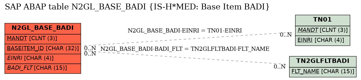 E-R Diagram for table N2GL_BASE_BADI (IS-H*MED: Base Item BADI)