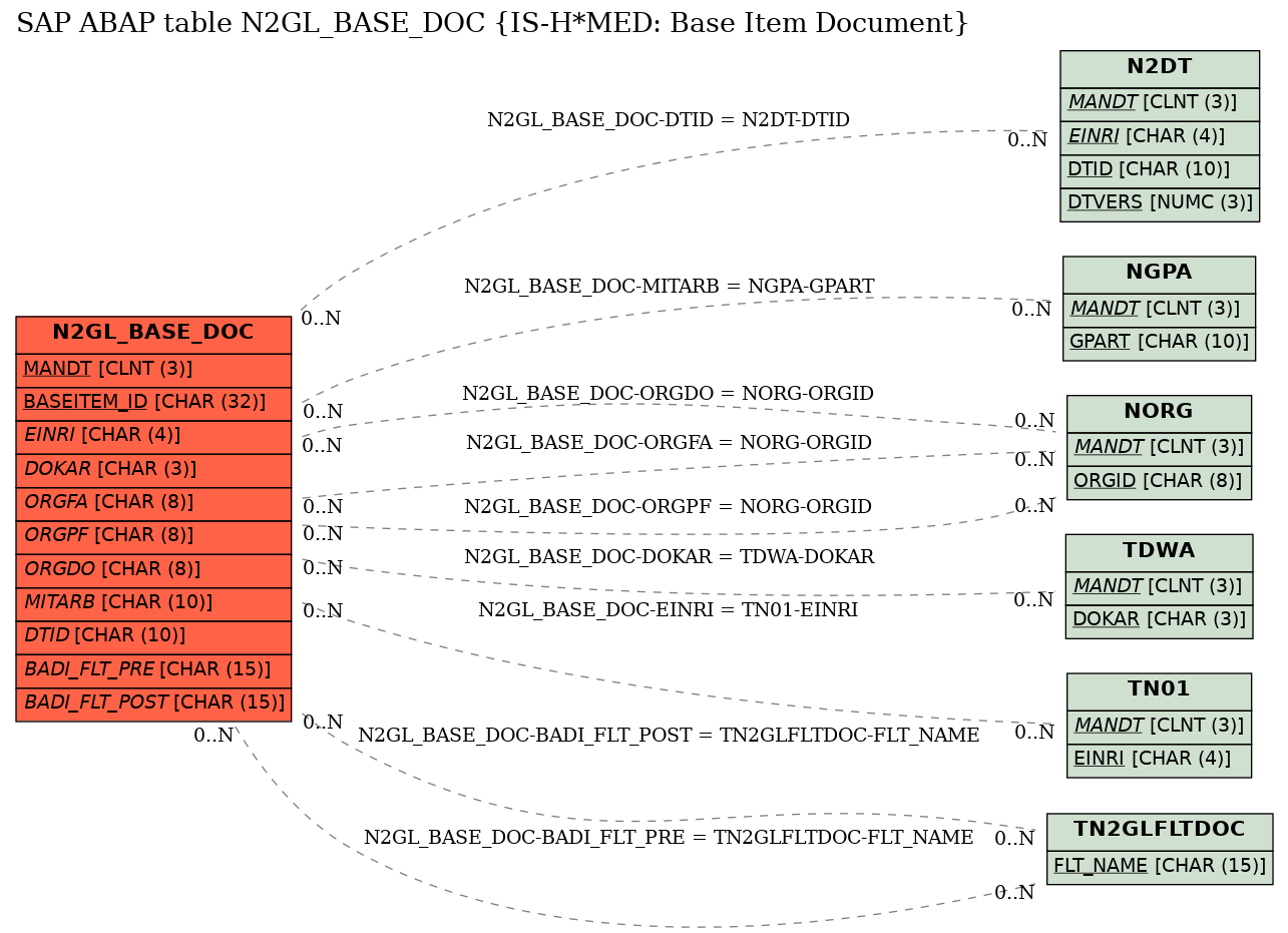 E-R Diagram for table N2GL_BASE_DOC (IS-H*MED: Base Item Document)