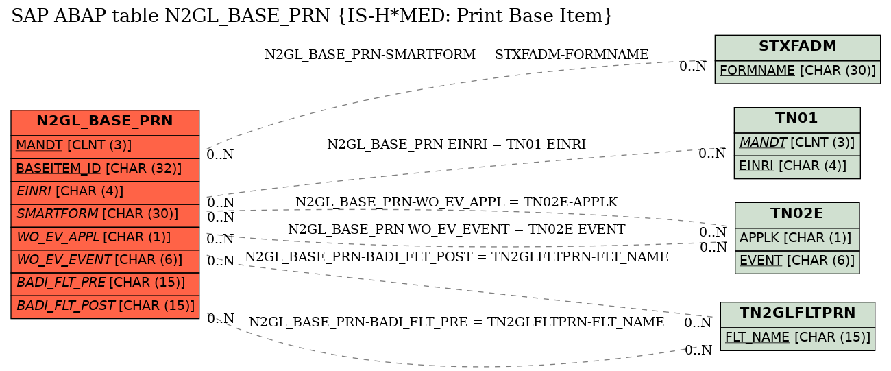 E-R Diagram for table N2GL_BASE_PRN (IS-H*MED: Print Base Item)