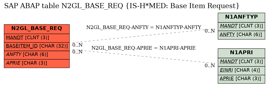 E-R Diagram for table N2GL_BASE_REQ (IS-H*MED: Base Item Request)