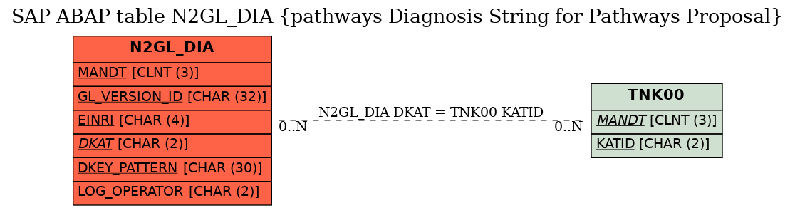 E-R Diagram for table N2GL_DIA (pathways Diagnosis String for Pathways Proposal)