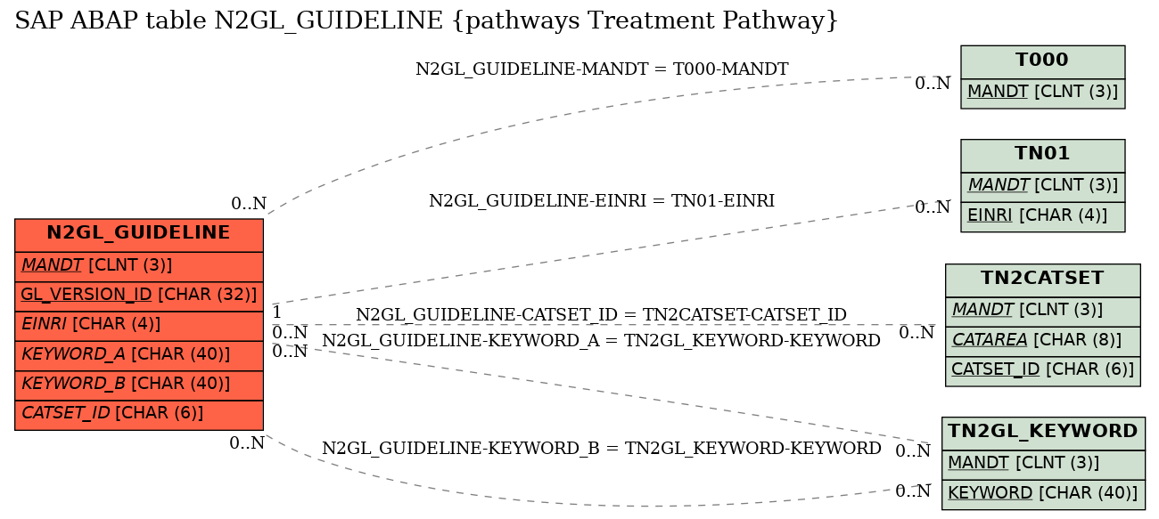 E-R Diagram for table N2GL_GUIDELINE (pathways Treatment Pathway)