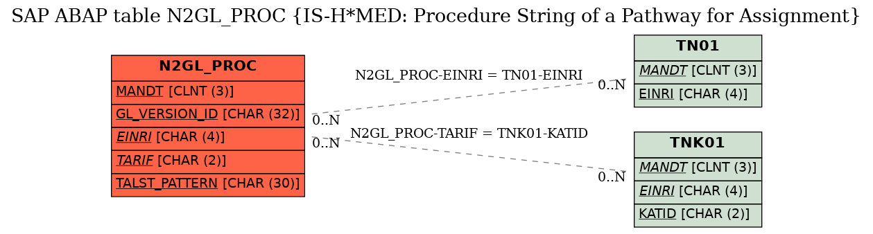 E-R Diagram for table N2GL_PROC (IS-H*MED: Procedure String of a Pathway for Assignment)