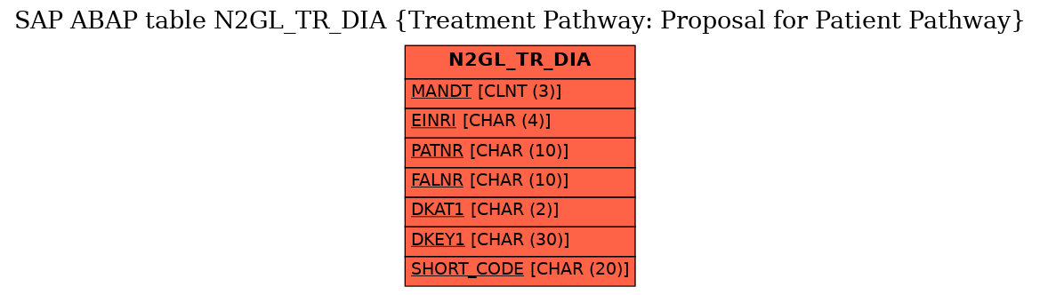 E-R Diagram for table N2GL_TR_DIA (Treatment Pathway: Proposal for Patient Pathway)