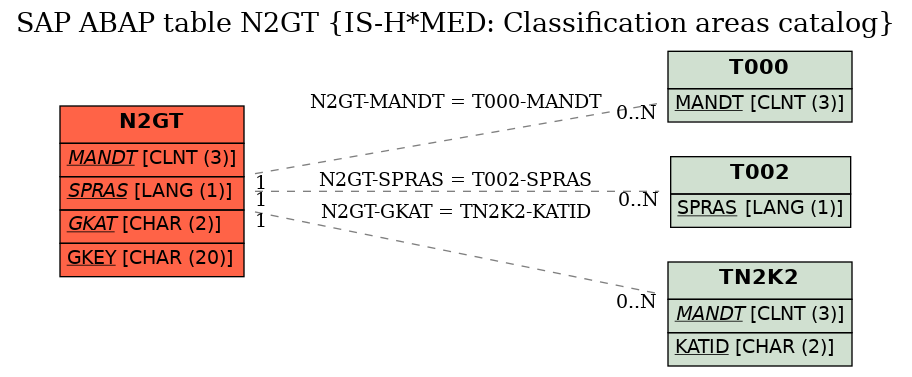 E-R Diagram for table N2GT (IS-H*MED: Classification areas catalog)