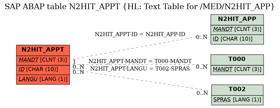 E-R Diagram for table N2HIT_APPT (HL: Text Table for /MED/N2HIT_APP)