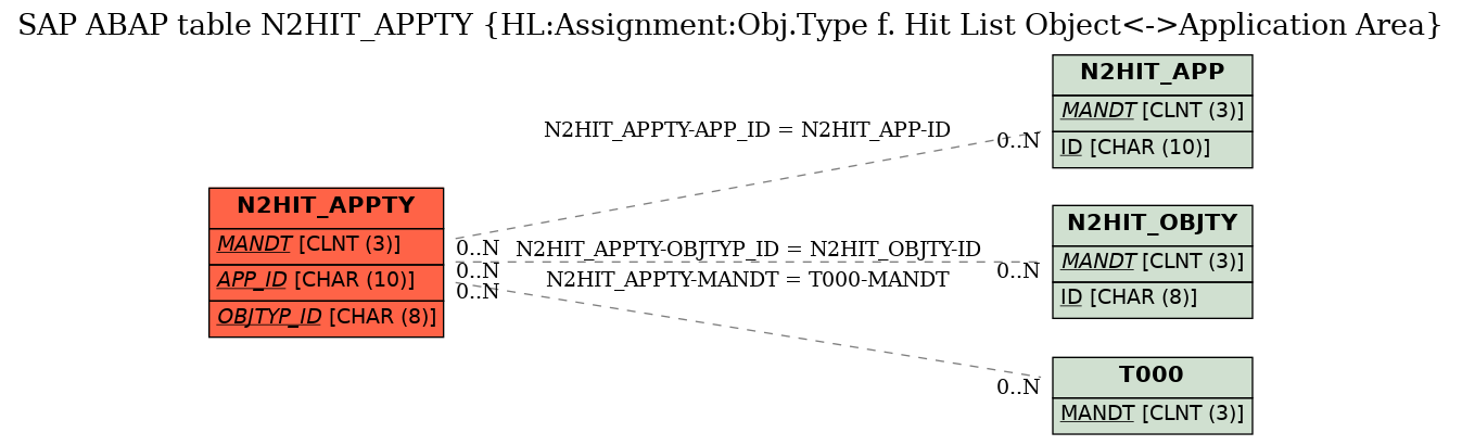 E-R Diagram for table N2HIT_APPTY (HL:Assignment:Obj.Type f. Hit List Object<->Application Area)