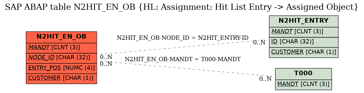 E-R Diagram for table N2HIT_EN_OB (HL: Assignment: Hit List Entry -> Assigned Object)