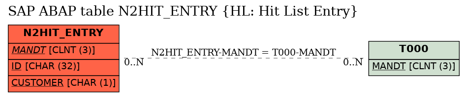 E-R Diagram for table N2HIT_ENTRY (HL: Hit List Entry)