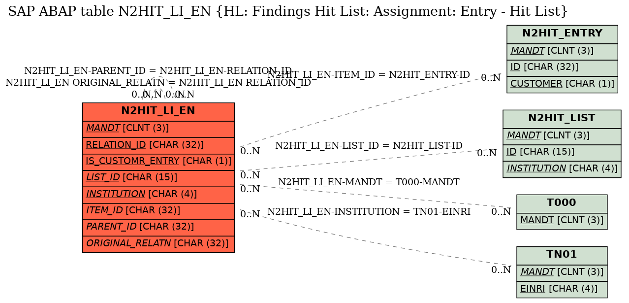 E-R Diagram for table N2HIT_LI_EN (HL: Findings Hit List: Assignment: Entry - Hit List)