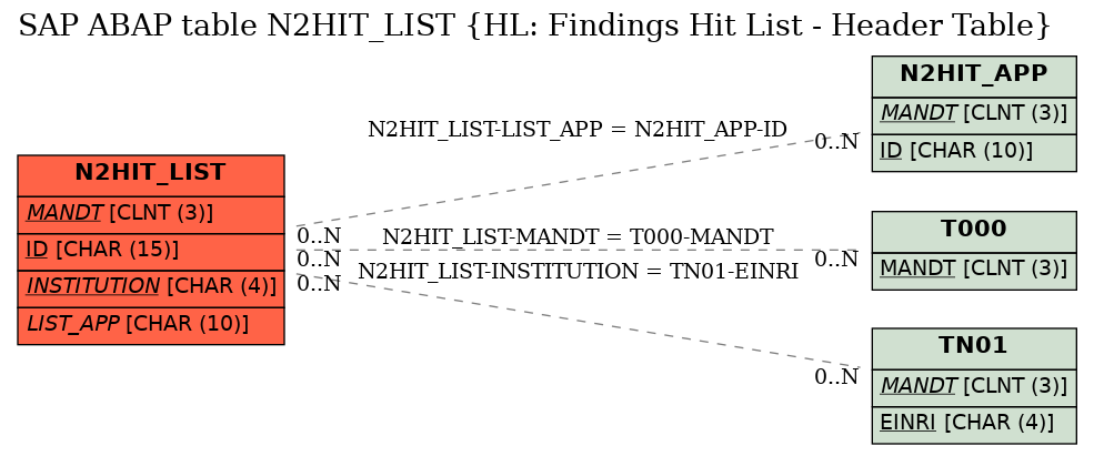 E-R Diagram for table N2HIT_LIST (HL: Findings Hit List - Header Table)