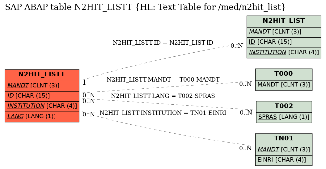 E-R Diagram for table N2HIT_LISTT (HL: Text Table for /med/n2hit_list)